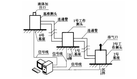 自動化安全監(jiān)測工程
