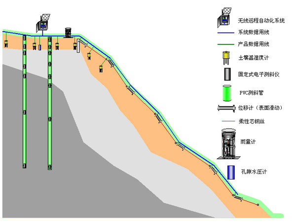橋梁監(jiān)測(cè),邊坡監(jiān)測(cè),靜力水準(zhǔn)儀,固定式測(cè)斜儀,全向位移計(jì),傾角儀,房屋監(jiān)測(cè)